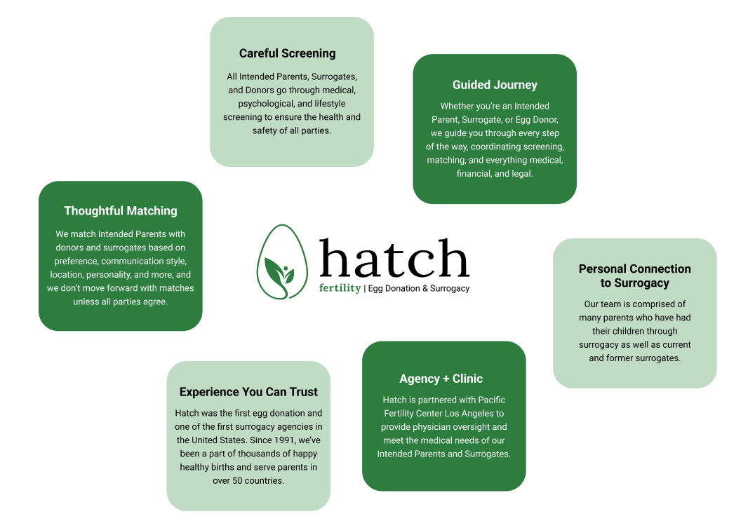 Benefits of Hatch Fertility Benefits of Hatch Fertility