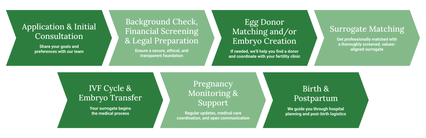 Intended Parent Timeline